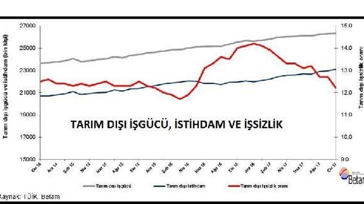 Betam: Kasım döneminde işsizliğin sabit kalmasını bekliyoruz