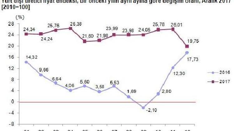 Türkiye’nin ihracat fiyatları 2017 yılında yüzde 19.75 yükseldi