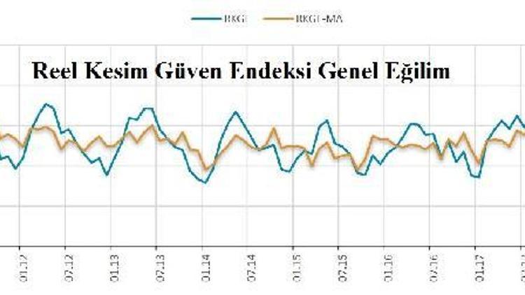 Reel kesim güveni Ocak’ta 0.5 puan yükseldi