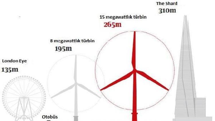 Avrupa’daki rüzgar enerjisi santrallerinin yarısını Birleşik Krallık inşa etti