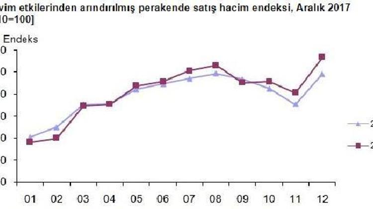 Perakende satış endeksi aylık yüzde 0.8, yıllık yüzde 5.4 arttı