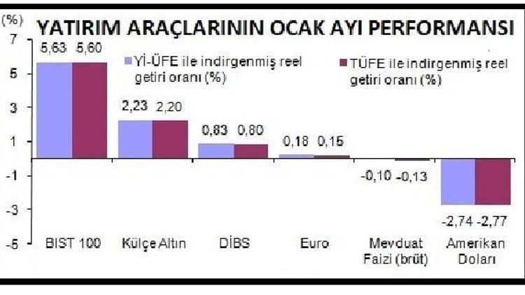 Ocak ayında en çok yüzde 5.6 ile Borsa İstanbul kazandırdı