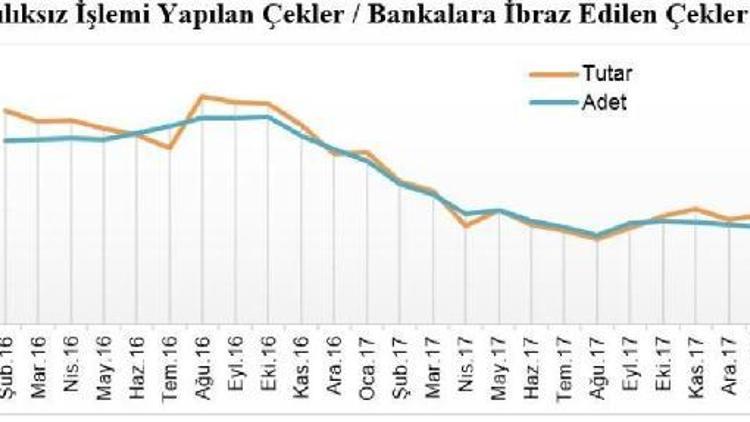 Ocak ayında 1.8 milyar liralık çek karşılıksız çıktı