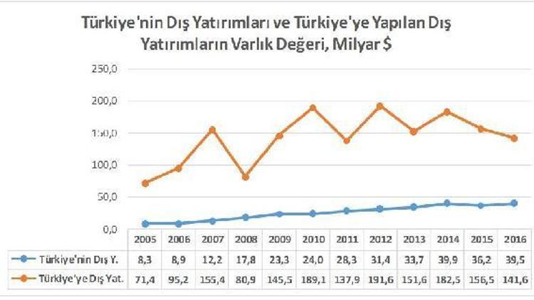 TMMOB / MMO: Yatırımcı dışarıya kaçıyor