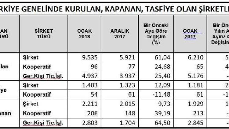 Ocakta küçük şirket kuruluşları yüzde 25.4, kapanışları yüzde 64.5 arttı