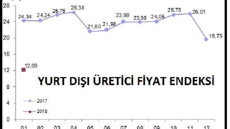 İhraç ürünleri fiyatlarında yıllık artış yüzde 12.09