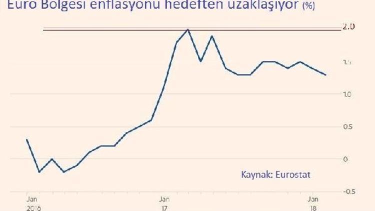 Euro Bölgesi enflasyonu AMB’nin hedefinden uzaklaşıyor