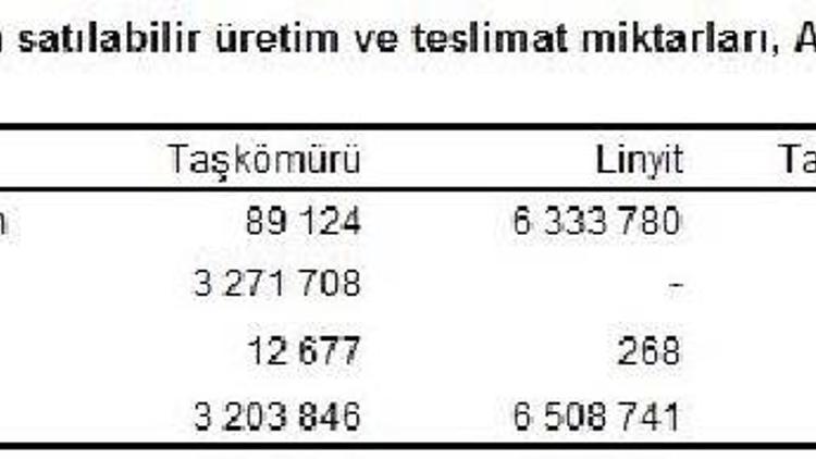 Termik santrallarda Aralıkta 7.18 milyon ton kömür yakıldı