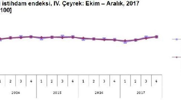 Sanayi İşgücü Girdi Endeksi 2017 son çeyreğinde yükseldi