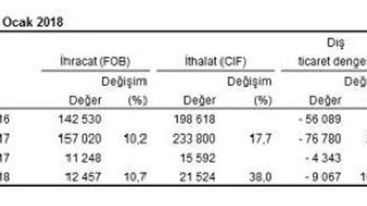 Dış ticaret açığı Ocak ayında yüzde 108.8 arttı (2)