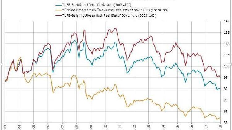 TÜFE bazlı reel efektif döviz kuru endeksi 84.73e indi