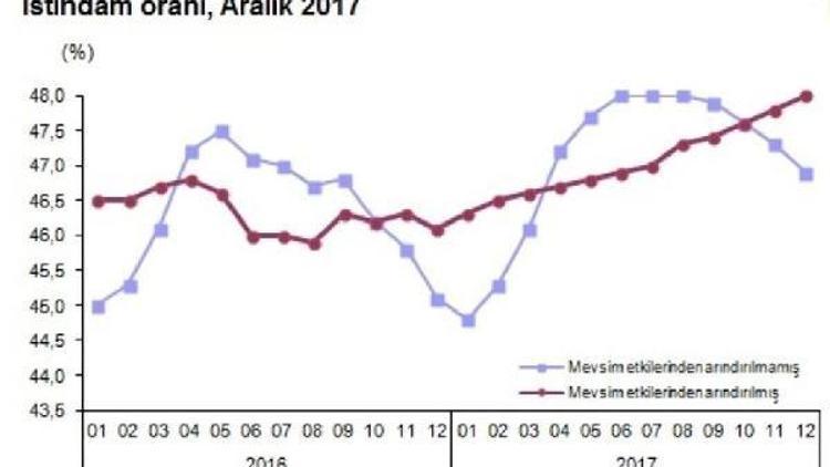 İşsizlik Aralık döneminde yüzde 10.4 ile çift hanede (2)