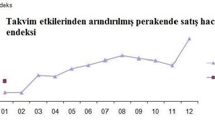 Perakende satış endeksi aylık yüzde 1.2, yıllık yüzde 10.7 arttı