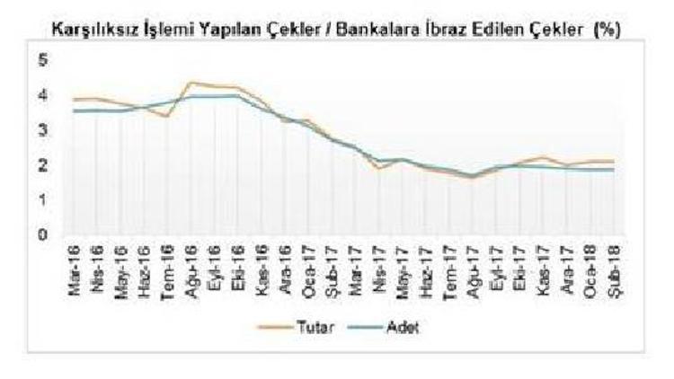 Şubat ayında 3.2 milyar liralık çek karşılıksız çıktı