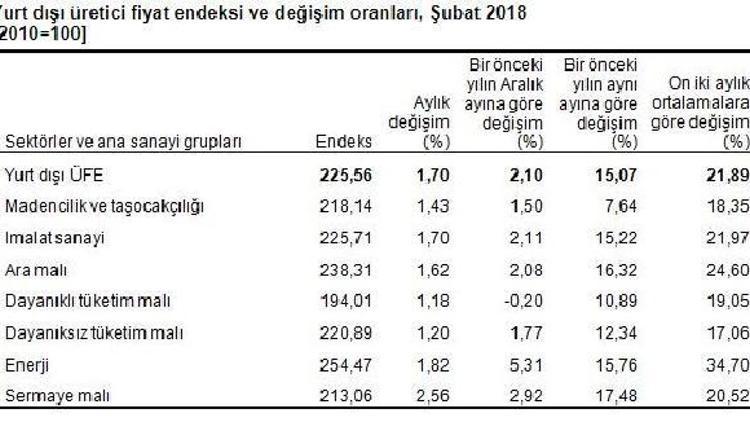 İhraç ürünleri fiyatlarında yıllık artış yüzde 15.07 oldu