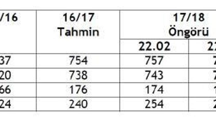 IGC dünya buğday üretim öngörüsünü 17 milyon ton düşürdü