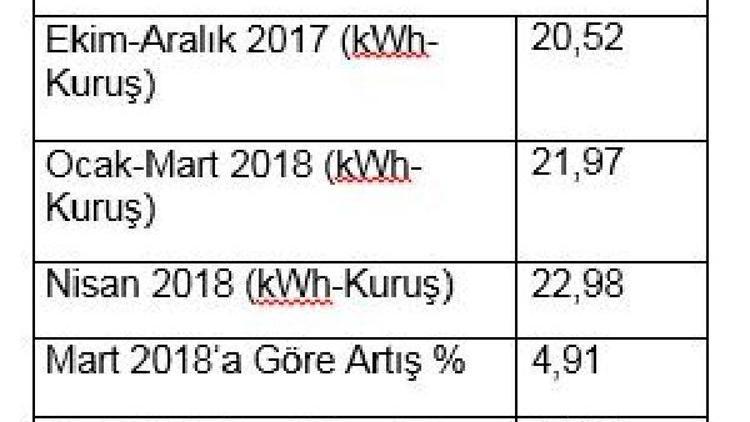 EMO: Yılın ilk dört ayında elektrik yüzde 11.95 zamlandı