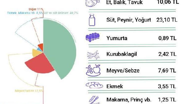 BİSAM: Açlık sınırı 1,703 liraya, yoksulluk sınırı 5,890 liraya çıktı