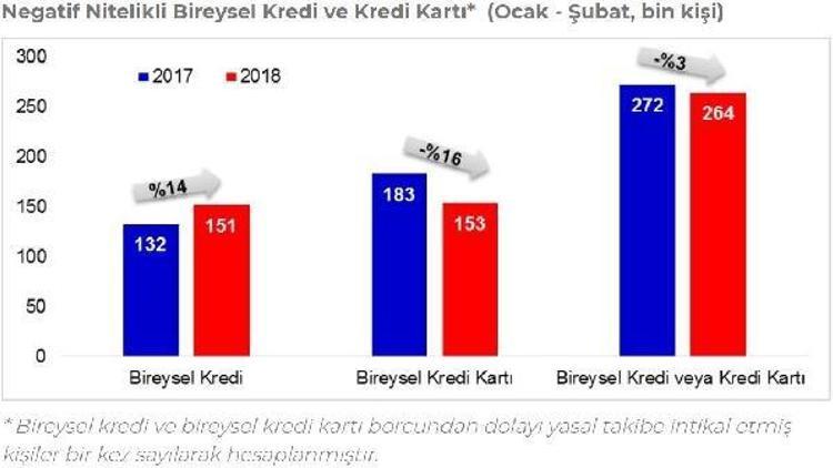 Kredi ve kart borcundan iki ayda 264 bin kişi yasal takibe alındı