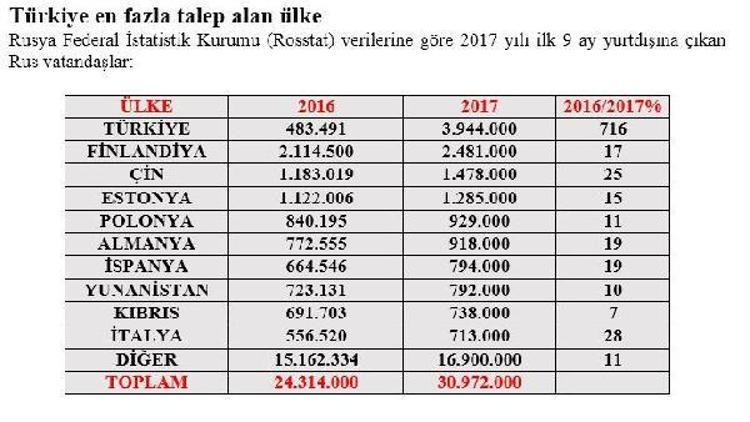 TÜROB / Bayındır: Türkiye Rus turistlerin tercihinde açık ara önde