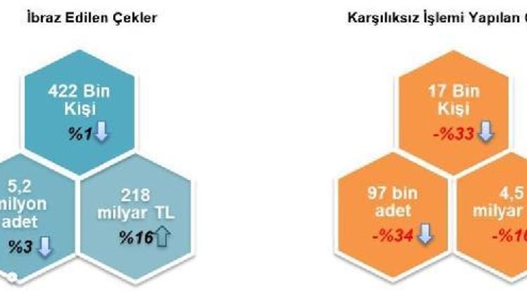 Yılın ilk çeyreğinde ibraz edilen çek tutarı 218 milyar lira oldu