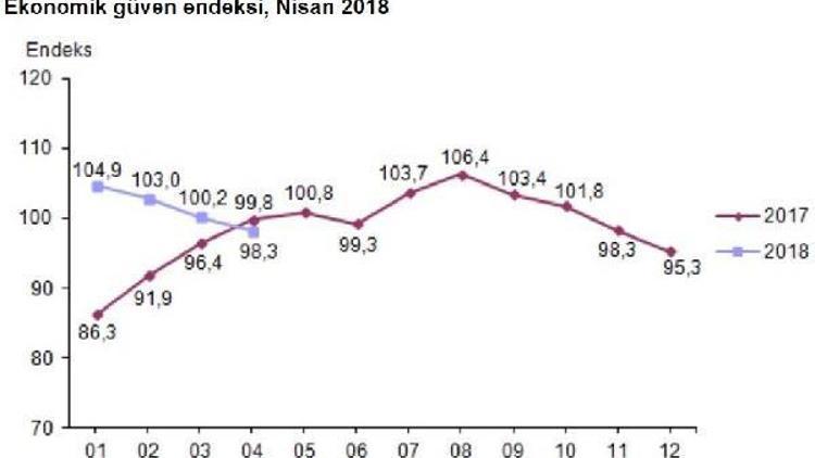 Ekonomik güven endeksi Nisanda 100 puanın altına geriledi