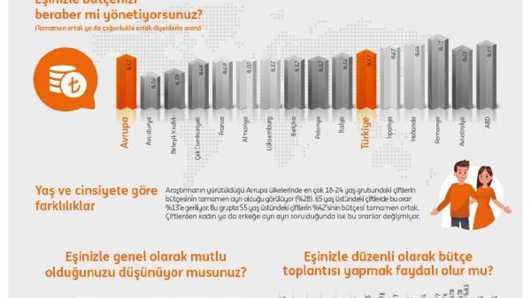 Araştırma: Türkiye’de beş çiftten üçünün bütçesi ortak