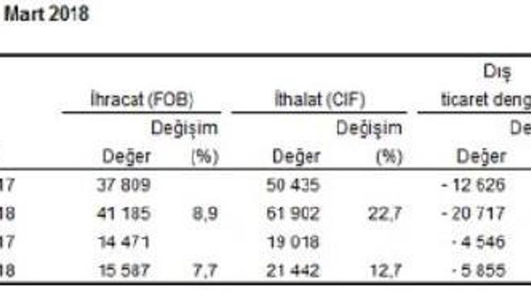 Dış ticaret açığı Mart’ta yüzde 28.8 artışla 5.855 milyar dolara çıktı (2)