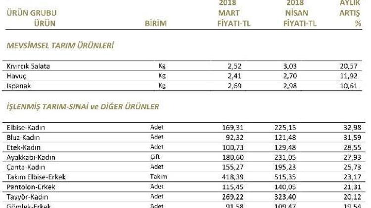 Nisan ayında fiyatı en çok artan ürün kadın elbisesi oldu