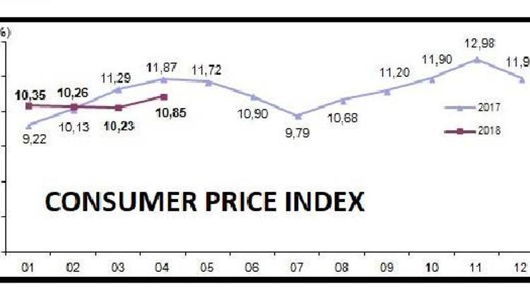 CPI increased by 10.85 pct, PPI up by 16.37 pct in April 2018