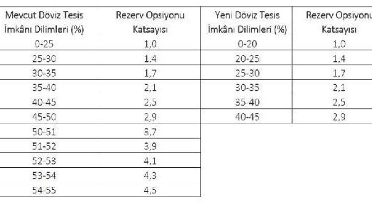 Merkez Bankası dövizde zorunlu karşılıkları düşürdü