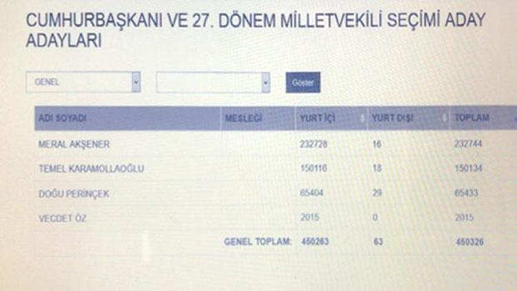 İşte imzalarda son durum