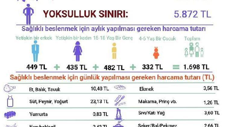 BİSAM: Açlık sınırı 15 yılda 4 kat ararak aylık 1,698 lira oldu