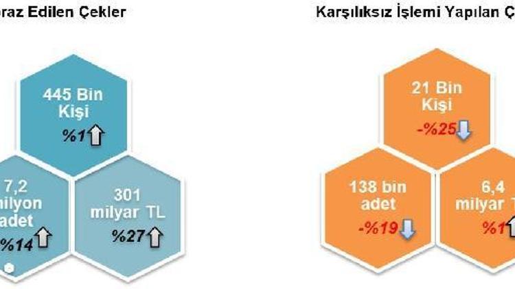 Yılın ilk dört ayında 6.4 milyar liralık çek karşılıksız çıktı