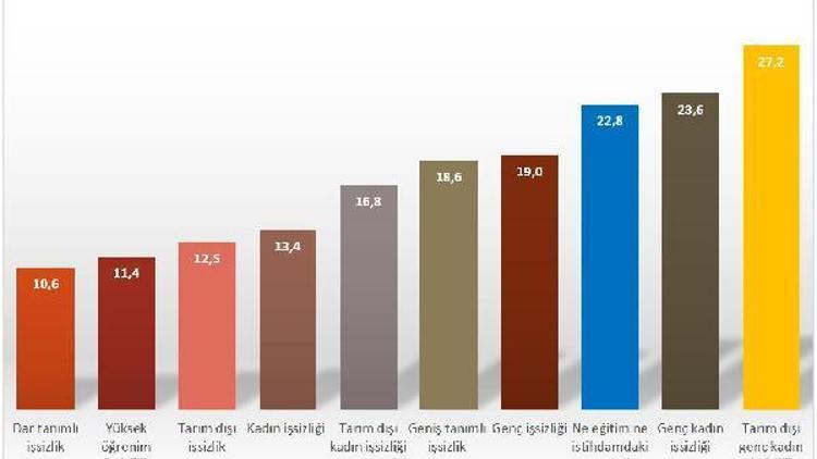 DİSK-AR: Gerçek işsiz 6.3 milyon kişi, geniş tanımlı işsizlik yüzde 18.6