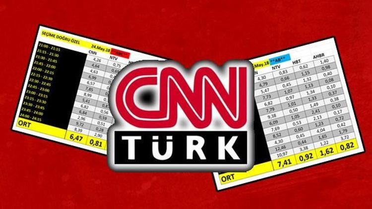 CNN Türk reytinglerde de birinci oldu