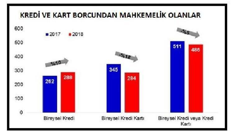 Kredi ve kart borcundan mahkemelik olanlar 4 ayda yarım milyona yaklaştı