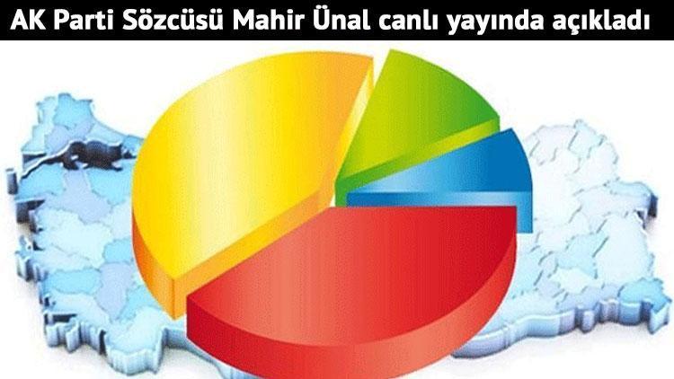 AK Partiye göre işte anketlerde son durum