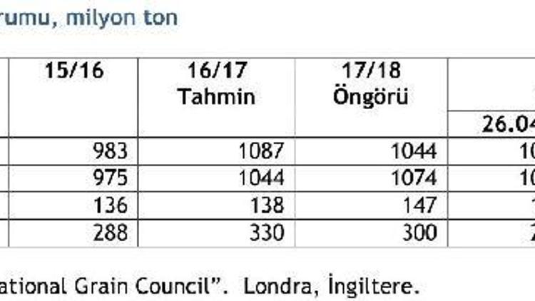 IGC 2018/19 dünya mısır üretim öngörüsünü yükseltti