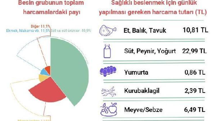 BİSAM: Açlık sınırı günlük 56.21, aylık 1,686 lira oldu