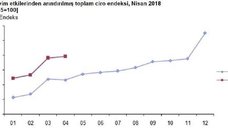 Nisan ayında toplam cirolar yıllık yüzde 25.2 arttı