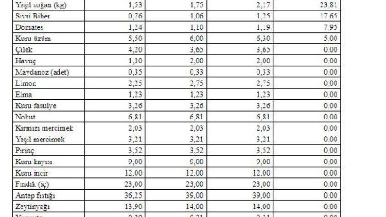 TZOB, Ramazan ayının ikinci yarısındaki fiyatları açıkladı