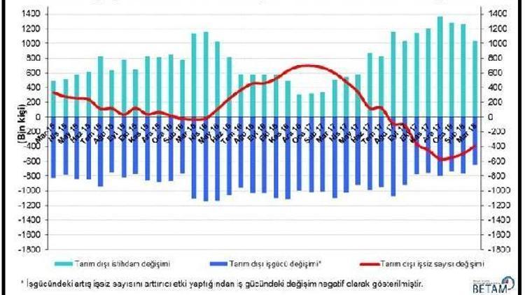 Betam: İşsizlik düşüşü Mart döneminde durdu