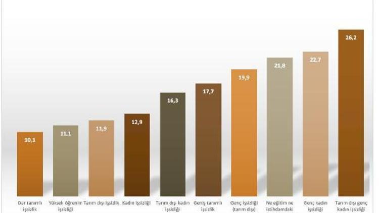 DİSK-AR: Gerçek işsiz sayısı altı milyon, geniş tanımlı işsizlik yüzde 17.7