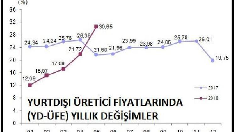 Yurt dışı üretici fiyatlarında yıllık artış yüzde 30u aştı