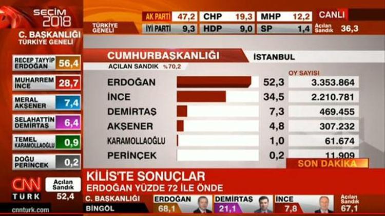 CNN Türk ve Kanal D ekranlarında seçim heyecanı sürüyor
