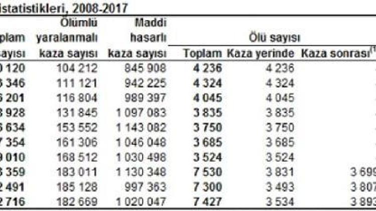 Türkiyede geçen yıl 1.2 milyon trafik kazası meydana geldi