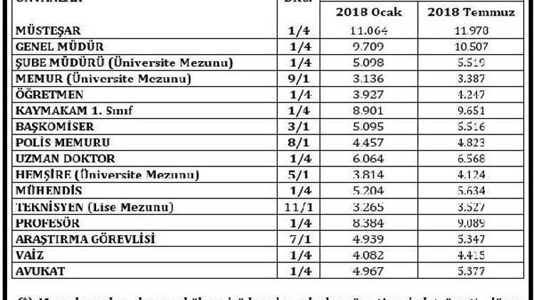 Emekli ve kamu çalışanlarının Temmuz zamları açıklandı