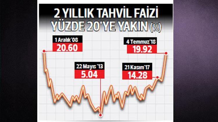 Tahvil faizinde tarihi rekor