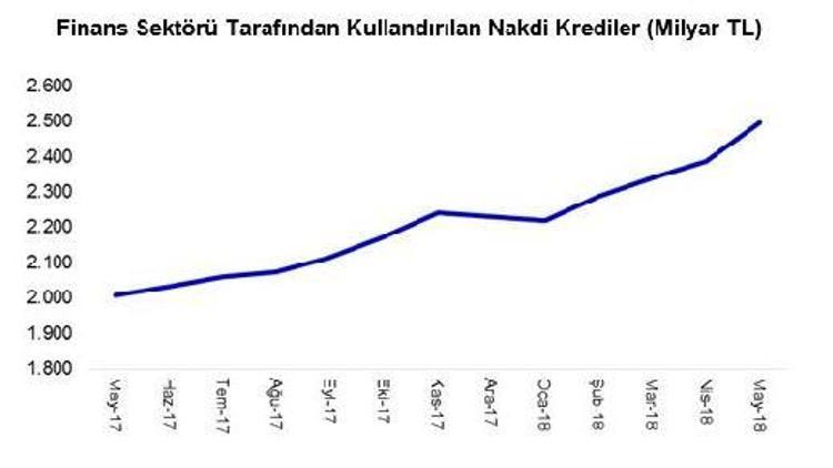 TBB: Nakdi krediler Mayıs’ya 2.49 trilyon liraya yükseldi